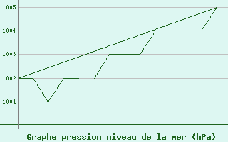 Courbe de la pression atmosphrique pour Blackpool Airport