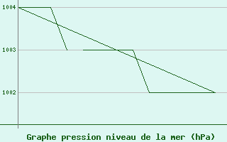 Courbe de la pression atmosphrique pour Karlovy Vary