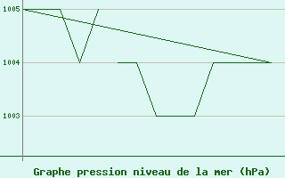 Courbe de la pression atmosphrique pour Blackpool Airport