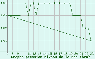 Courbe de la pression atmosphrique pour Tees-Side