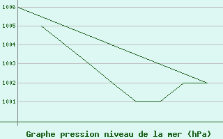 Courbe de la pression atmosphrique pour La Seo d