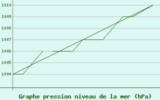 Courbe de la pression atmosphrique pour Blackpool Airport