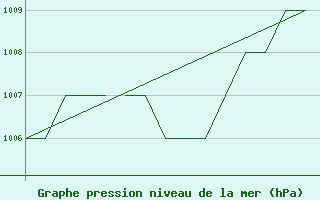 Courbe de la pression atmosphrique pour Blackpool Airport