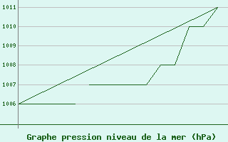 Courbe de la pression atmosphrique pour Blackpool Airport