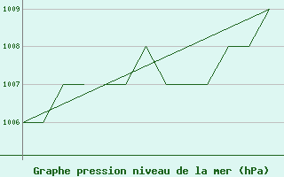 Courbe de la pression atmosphrique pour Karlovy Vary