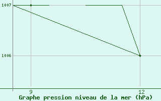 Courbe de la pression atmosphrique pour La Seo d