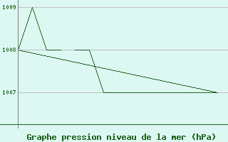 Courbe de la pression atmosphrique pour Blackpool Airport