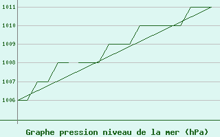 Courbe de la pression atmosphrique pour Oslo / Gardermoen