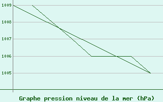 Courbe de la pression atmosphrique pour La Seo d