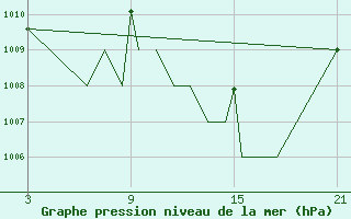 Courbe de la pression atmosphrique pour Madrid-Colmenar