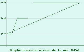 Courbe de la pression atmosphrique pour Blackpool Airport