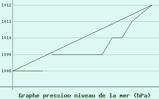 Courbe de la pression atmosphrique pour Karlovy Vary