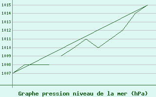 Courbe de la pression atmosphrique pour Salamanca / Matacan