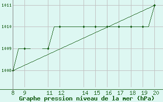 Courbe de la pression atmosphrique pour Staverton Private