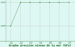 Courbe de la pression atmosphrique pour Cosford Royal Air Force Base