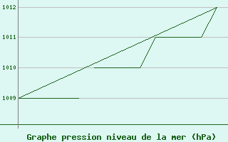 Courbe de la pression atmosphrique pour Blackpool Airport