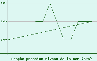 Courbe de la pression atmosphrique pour Salamanca / Matacan