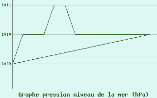 Courbe de la pression atmosphrique pour Blackpool Airport