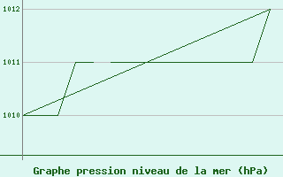 Courbe de la pression atmosphrique pour Blackpool Airport