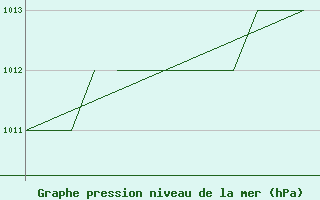 Courbe de la pression atmosphrique pour Karlovy Vary