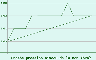 Courbe de la pression atmosphrique pour Blackpool Airport