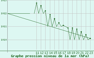 Courbe de la pression atmosphrique pour Bodo Vi