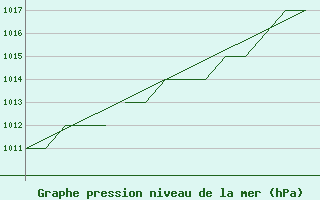 Courbe de la pression atmosphrique pour Blackpool Airport