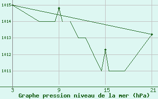 Courbe de la pression atmosphrique pour Madrid-Colmenar