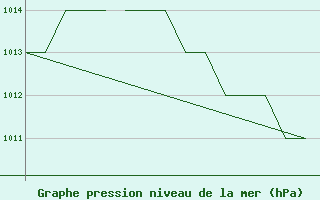 Courbe de la pression atmosphrique pour Blackpool Airport