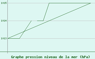 Courbe de la pression atmosphrique pour Blackpool Airport