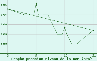 Courbe de la pression atmosphrique pour Madrid-Colmenar