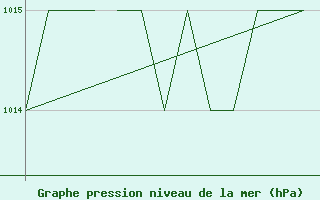 Courbe de la pression atmosphrique pour Karlovy Vary