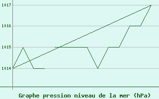 Courbe de la pression atmosphrique pour Karlovy Vary