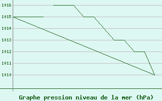 Courbe de la pression atmosphrique pour Blackpool Airport