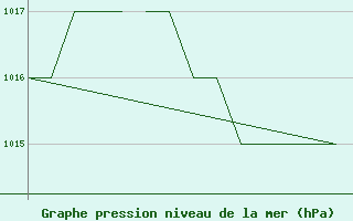 Courbe de la pression atmosphrique pour Badajoz / Talavera La Real