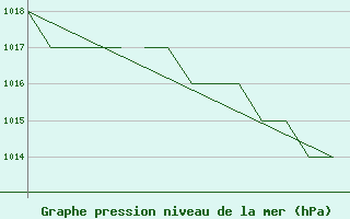 Courbe de la pression atmosphrique pour Karlovy Vary