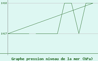 Courbe de la pression atmosphrique pour Karlovy Vary