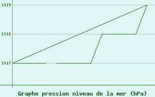 Courbe de la pression atmosphrique pour Karlovy Vary