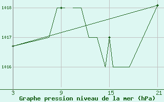 Courbe de la pression atmosphrique pour Madrid-Colmenar