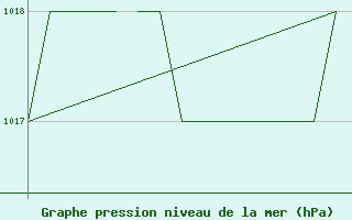 Courbe de la pression atmosphrique pour Salamanca / Matacan