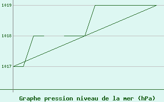 Courbe de la pression atmosphrique pour Blackpool Airport