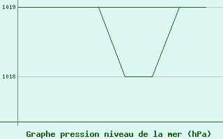 Courbe de la pression atmosphrique pour La Seo d