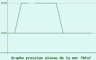 Courbe de la pression atmosphrique pour Karlovy Vary