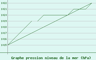 Courbe de la pression atmosphrique pour Blackpool Airport