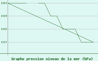 Courbe de la pression atmosphrique pour Blackpool Airport