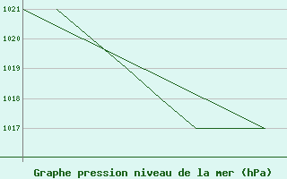 Courbe de la pression atmosphrique pour La Seo d