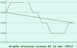 Courbe de la pression atmosphrique pour Salamanca / Matacan