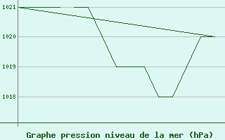 Courbe de la pression atmosphrique pour Salamanca / Matacan