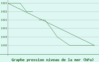 Courbe de la pression atmosphrique pour Blackpool Airport