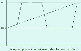 Courbe de la pression atmosphrique pour Blackpool Airport